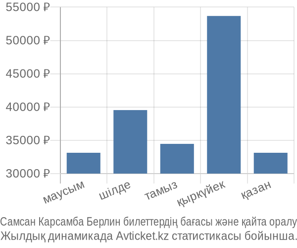 Самсан Карсамба Берлин авиабилет бағасы