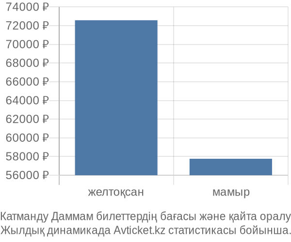 Катманду Даммам авиабилет бағасы