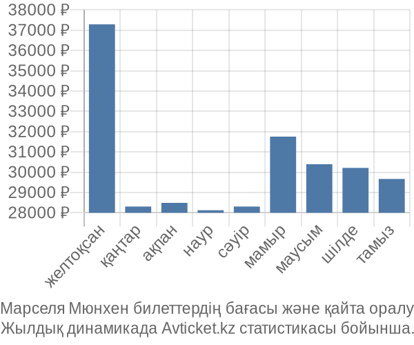Марселя Мюнхен авиабилет бағасы