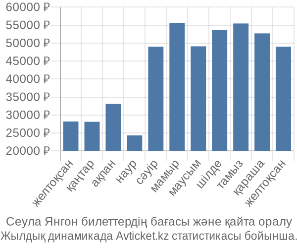 Сеула Янгон авиабилет бағасы