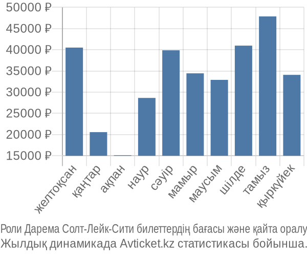 Роли Дарема Солт-Лейк-Сити авиабилет бағасы
