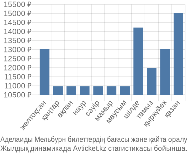 Аделаиды Мельбурн авиабилет бағасы