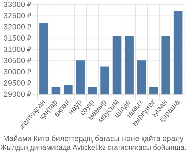 Майами Кито авиабилет бағасы