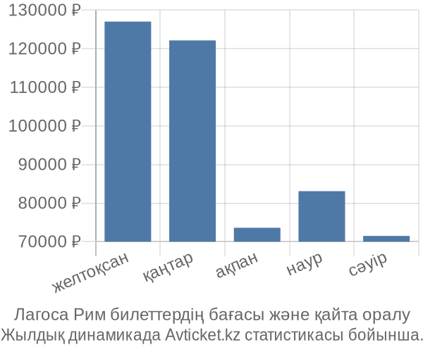 Лагоса Рим авиабилет бағасы