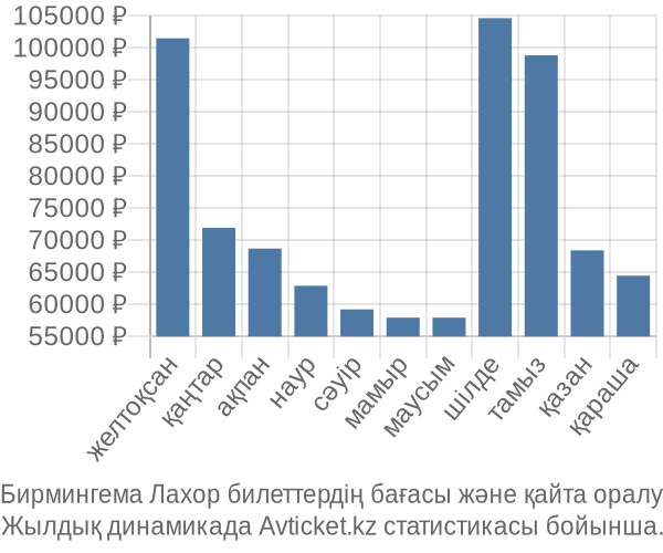 Бирмингема Лахор авиабилет бағасы