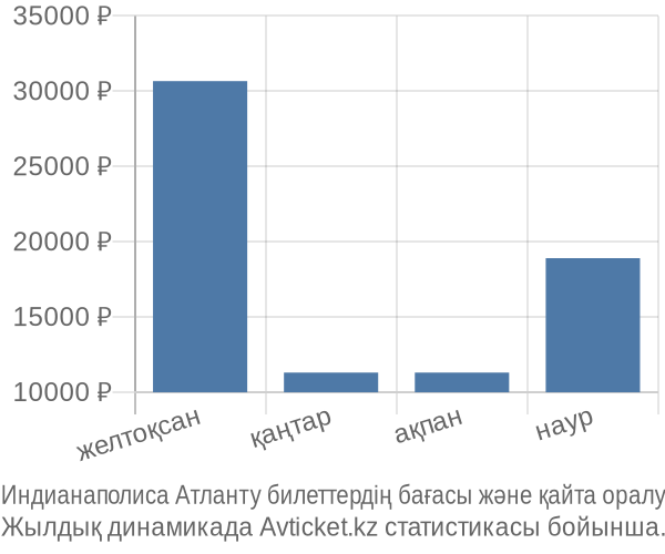 Индианаполиса Атланту авиабилет бағасы