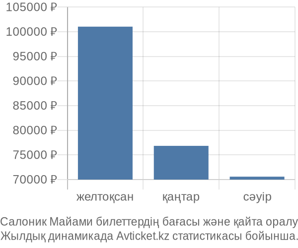 Салоник Майами авиабилет бағасы