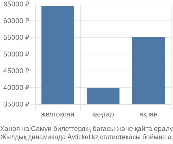 Ханоя на Самуи авиабилет бағасы