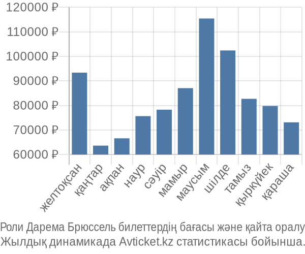 Роли Дарема Брюссель авиабилет бағасы