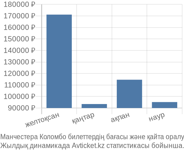 Манчестера Коломбо авиабилет бағасы