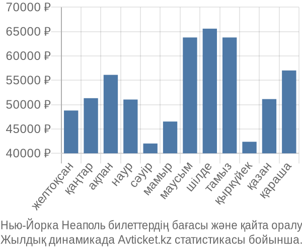 Нью-Йорка Неаполь авиабилет бағасы