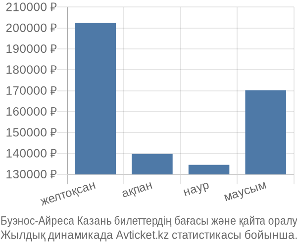 Буэнос-Айреса Казань авиабилет бағасы