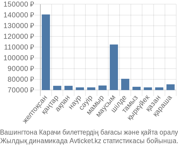 Вашингтона Карачи авиабилет бағасы