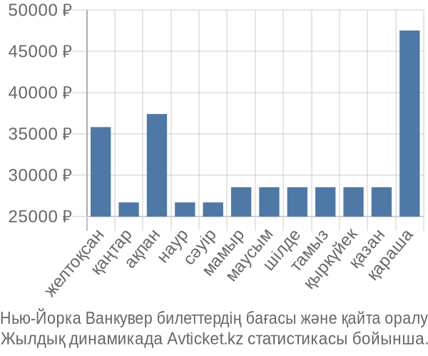 Нью-Йорка Ванкувер авиабилет бағасы