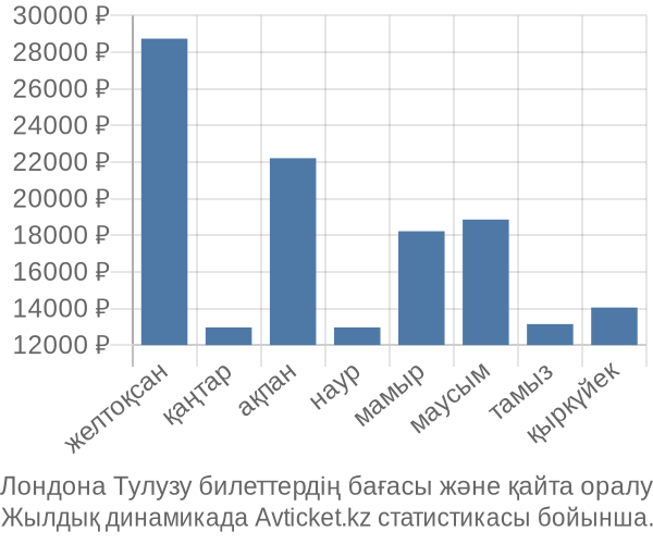 Лондона Тулузу авиабилет бағасы