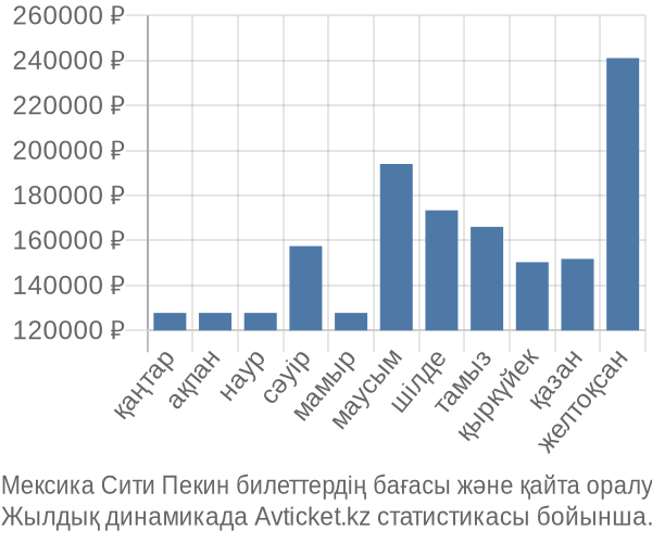 Мексика Сити Пекин авиабилет бағасы