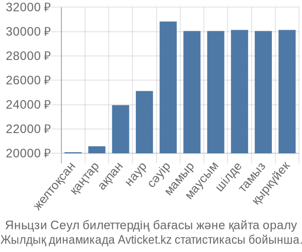 Яньцзи Сеул авиабилет бағасы