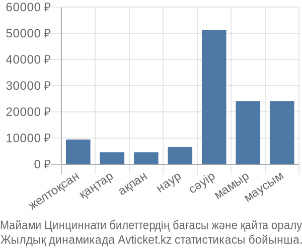 Майами Цинциннати авиабилет бағасы