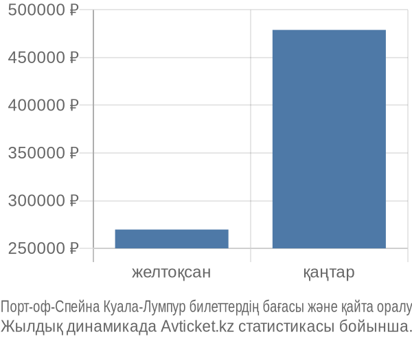 Порт-оф-Спейна Куала-Лумпур авиабилет бағасының өзгеру графигі Порт-оф-Спейна Куала-Лумпур авиабилет бағасы