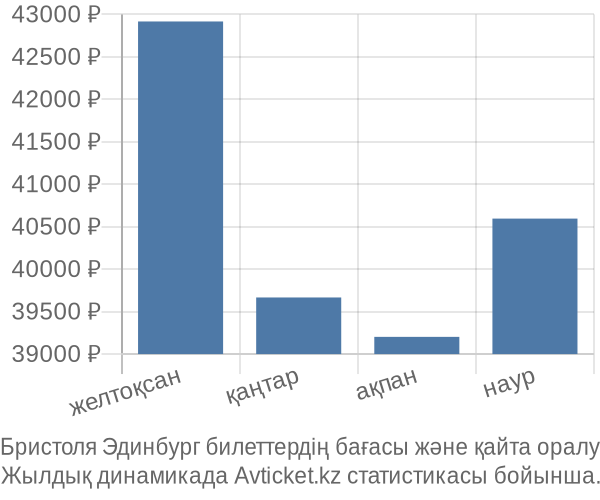 Бристоля Эдинбург авиабилет бағасы