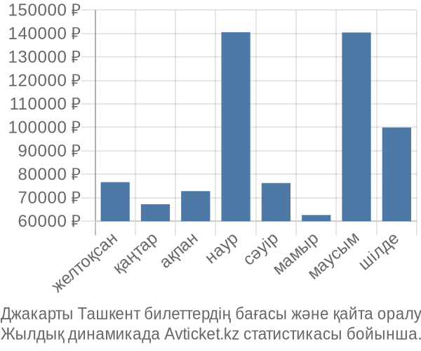 Джакарты Ташкент авиабилет бағасы