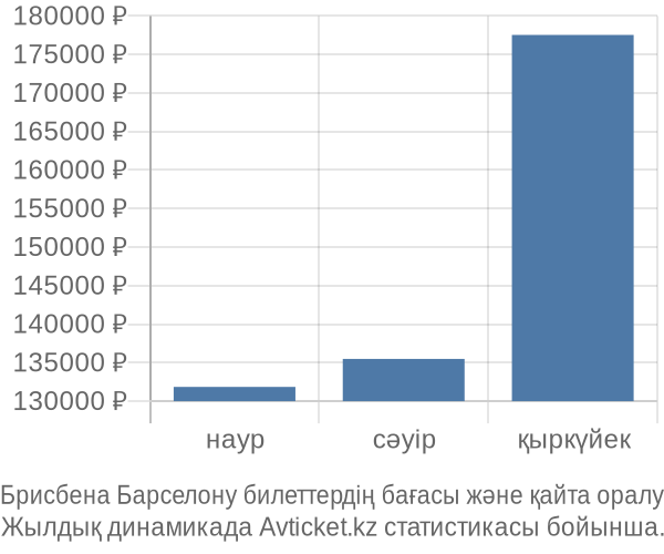 Брисбена Барселону авиабилет бағасы