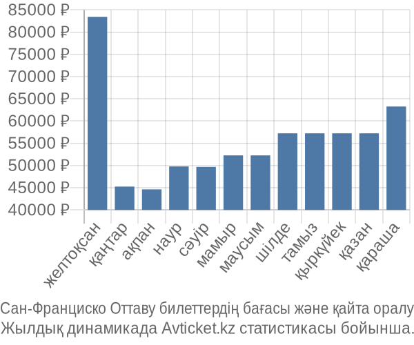 Сан-Франциско Оттаву авиабилет бағасы