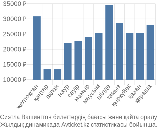 Сиэтла Вашингтон авиабилет бағасы