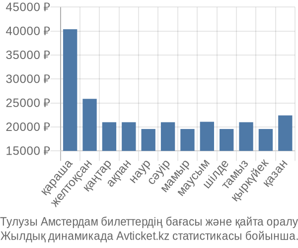 Тулузы Амстердам авиабилет бағасы