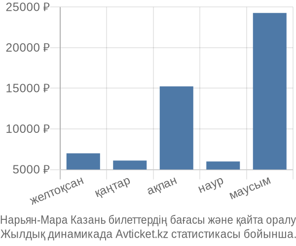 Нарьян-Мара Казань авиабилет бағасы