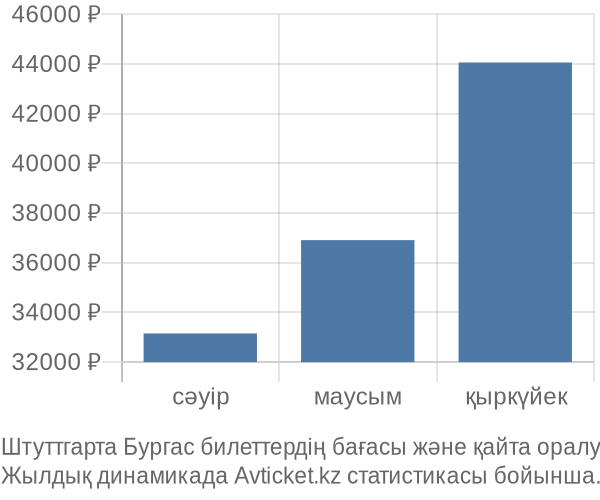 Штуттгарта Бургас авиабилет бағасы