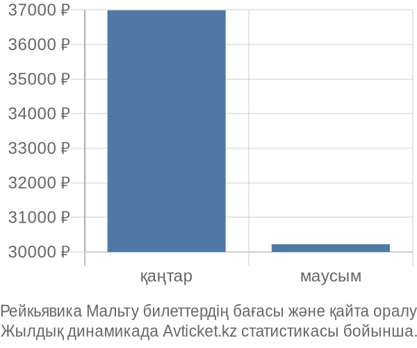 Рейкьявика Мальту авиабилет бағасы