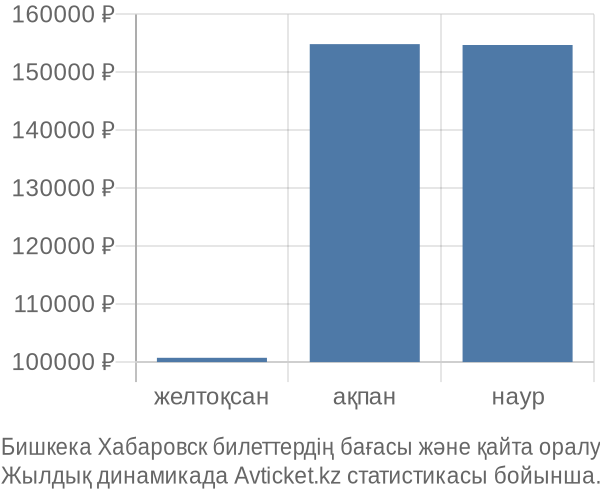 Бишкека Хабаровск авиабилет бағасы