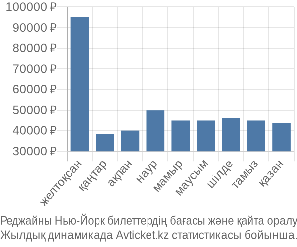 Реджайны Нью-Йорк авиабилет бағасы
