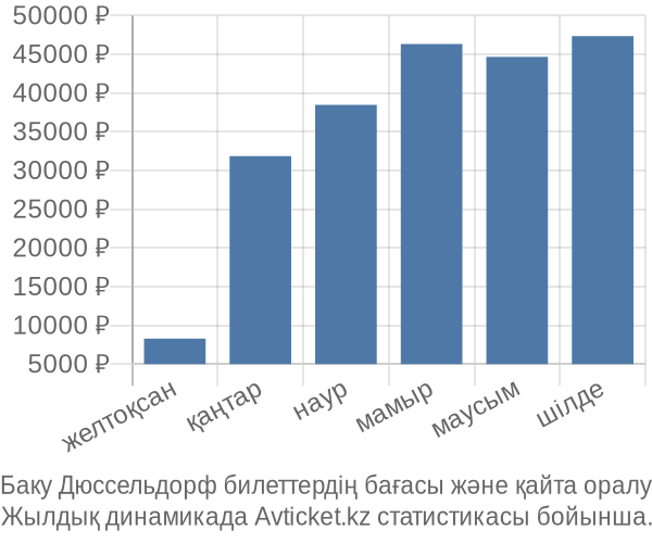 Баку Дюссельдорф авиабилет бағасы