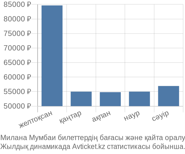 Милана Мумбаи авиабилет бағасы