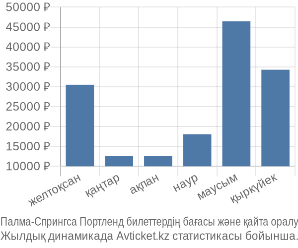 Палма-Спрингса Портленд авиабилет бағасы