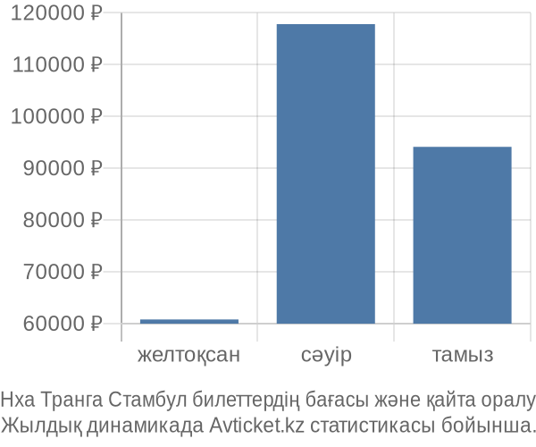 Нха Транга Стамбул авиабилет бағасы