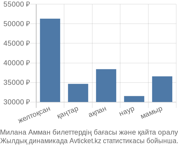 Милана Амман авиабилет бағасының өзгеру графигі Милана Амман авиабилет бағасы