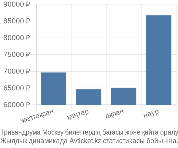Тривандрума Москву авиабилет бағасы