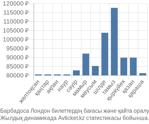 Барбадоса Лондон авиабилет бағасы