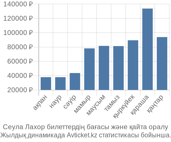 Сеула Лахор авиабилет бағасы