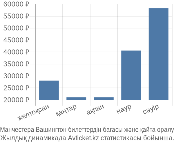 Манчестера Вашингтон авиабилет бағасы