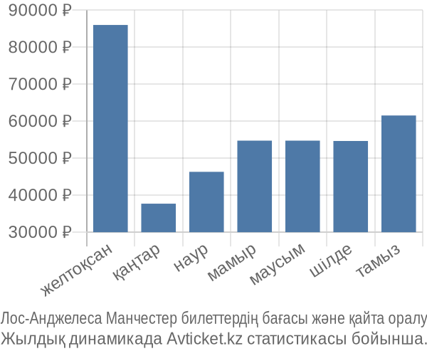 Лос-Анджелеса Манчестер авиабилет бағасы
