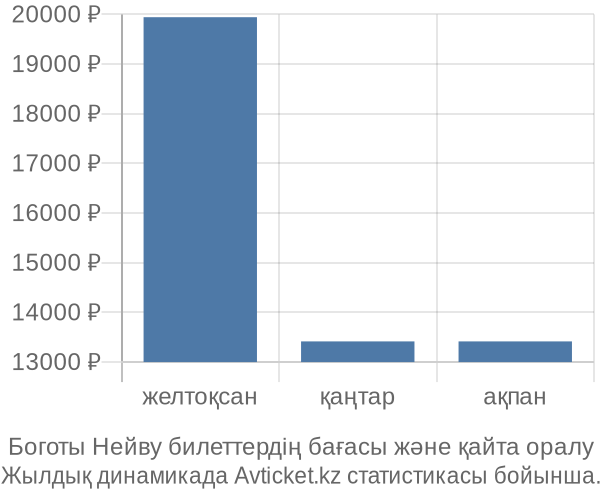 Боготы Нейву авиабилет бағасы