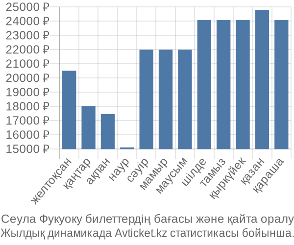 Сеула Фукуоку авиабилет бағасы