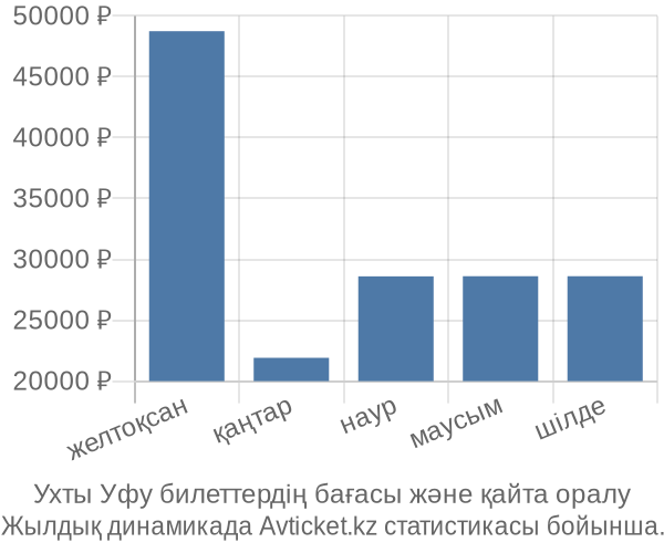 Ухты Уфу авиабилет бағасы