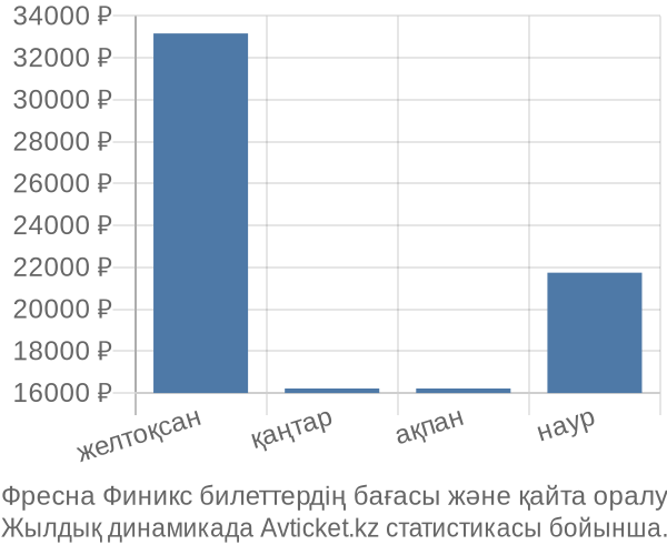 Фресна Финикс авиабилет бағасы