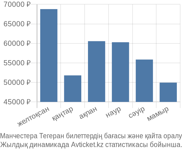 Манчестера Тегеран авиабилет бағасы