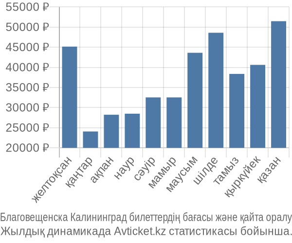 Благовещенска Калининград авиабилет бағасы